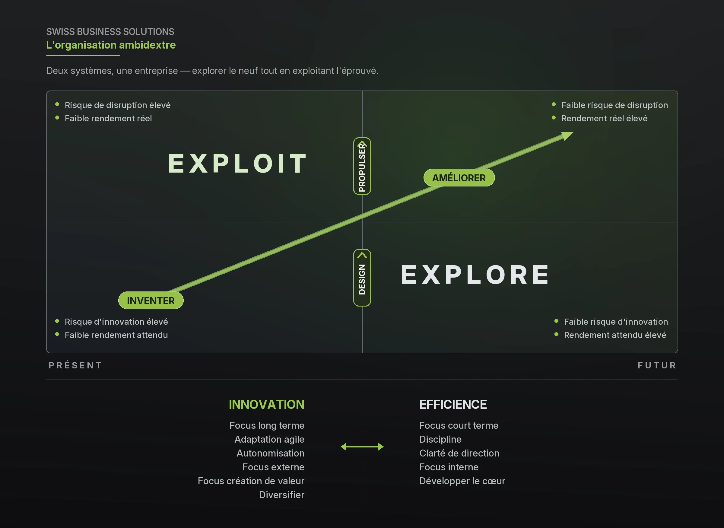 L'organisation ambidextre &mdash; &eacute;quilibre entre Explore et Exploit sur le cycle d'innovation